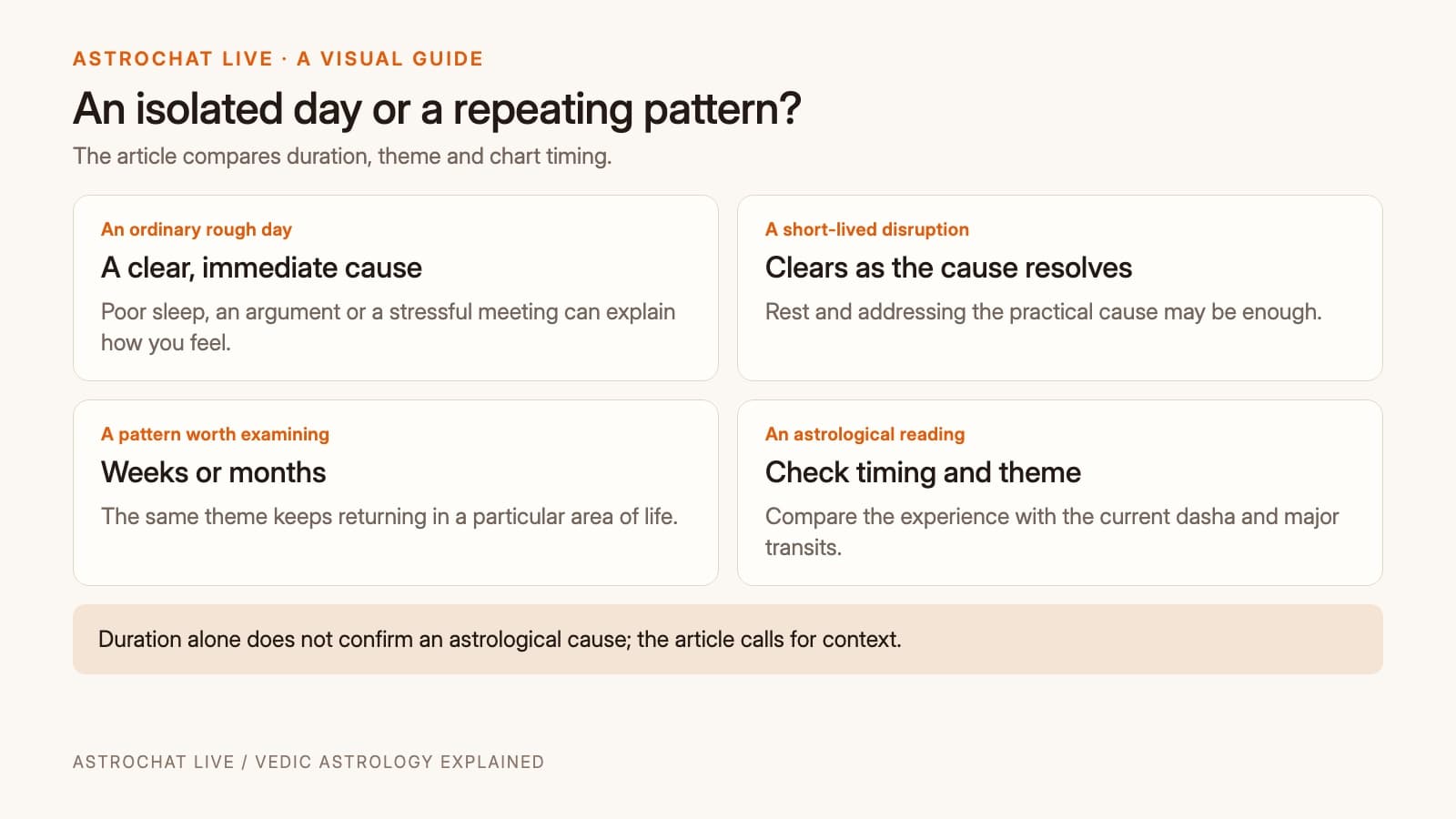 Comparison of an ordinary bad day with a sustained pattern and how the article suggests checking chart context.