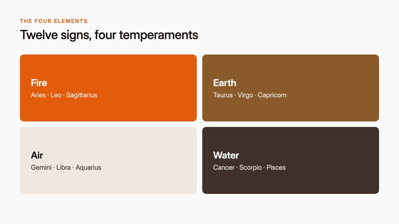 A simple four quadrant graphic grouping the 12 signs by element