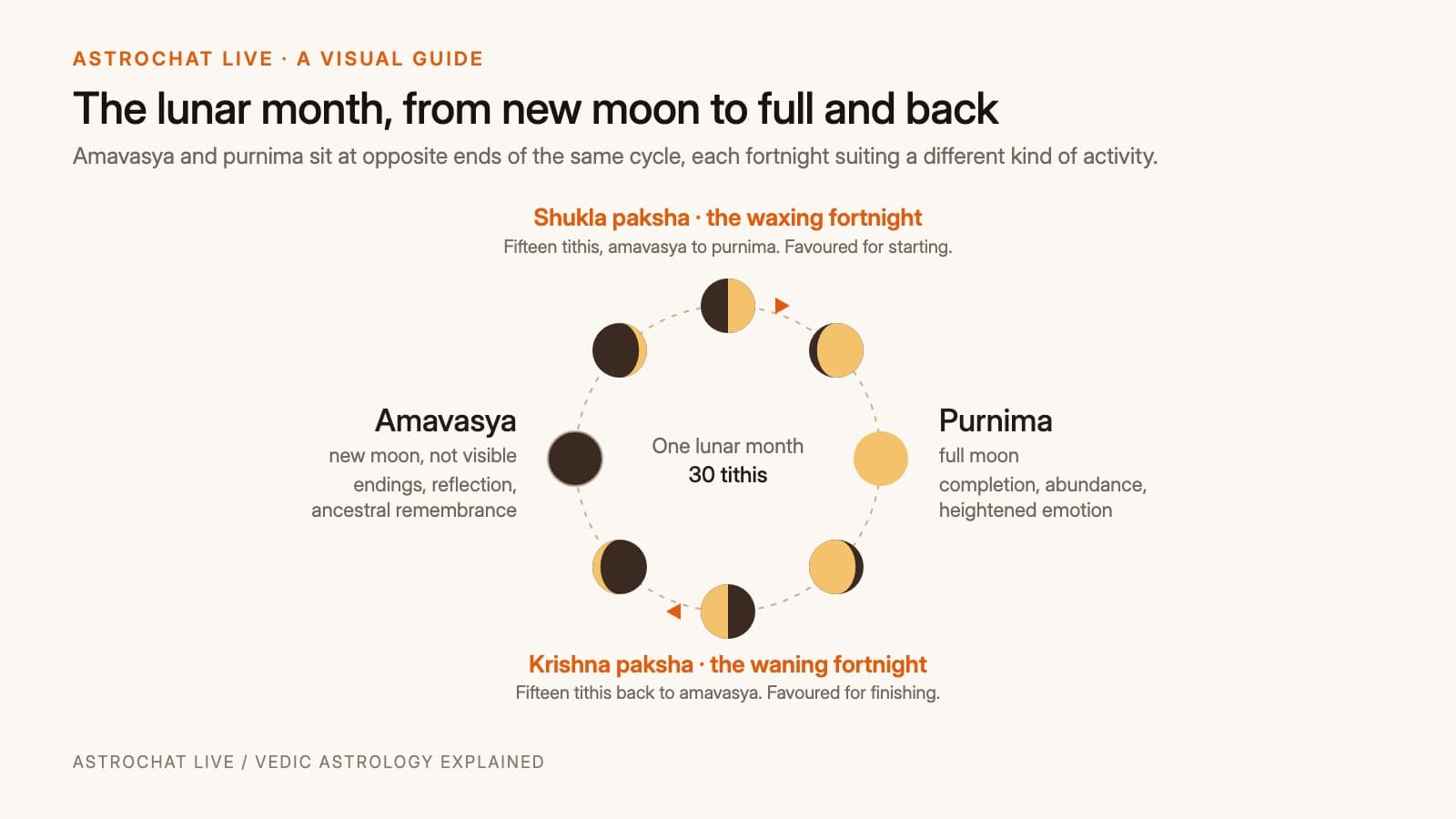 A simple lunar cycle diagram marking amavasya and purnima at opposite points