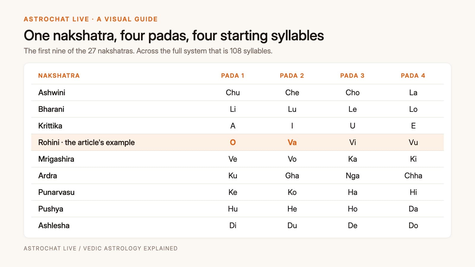 A clean reference table showing several nakshatras with their four pada syllables each