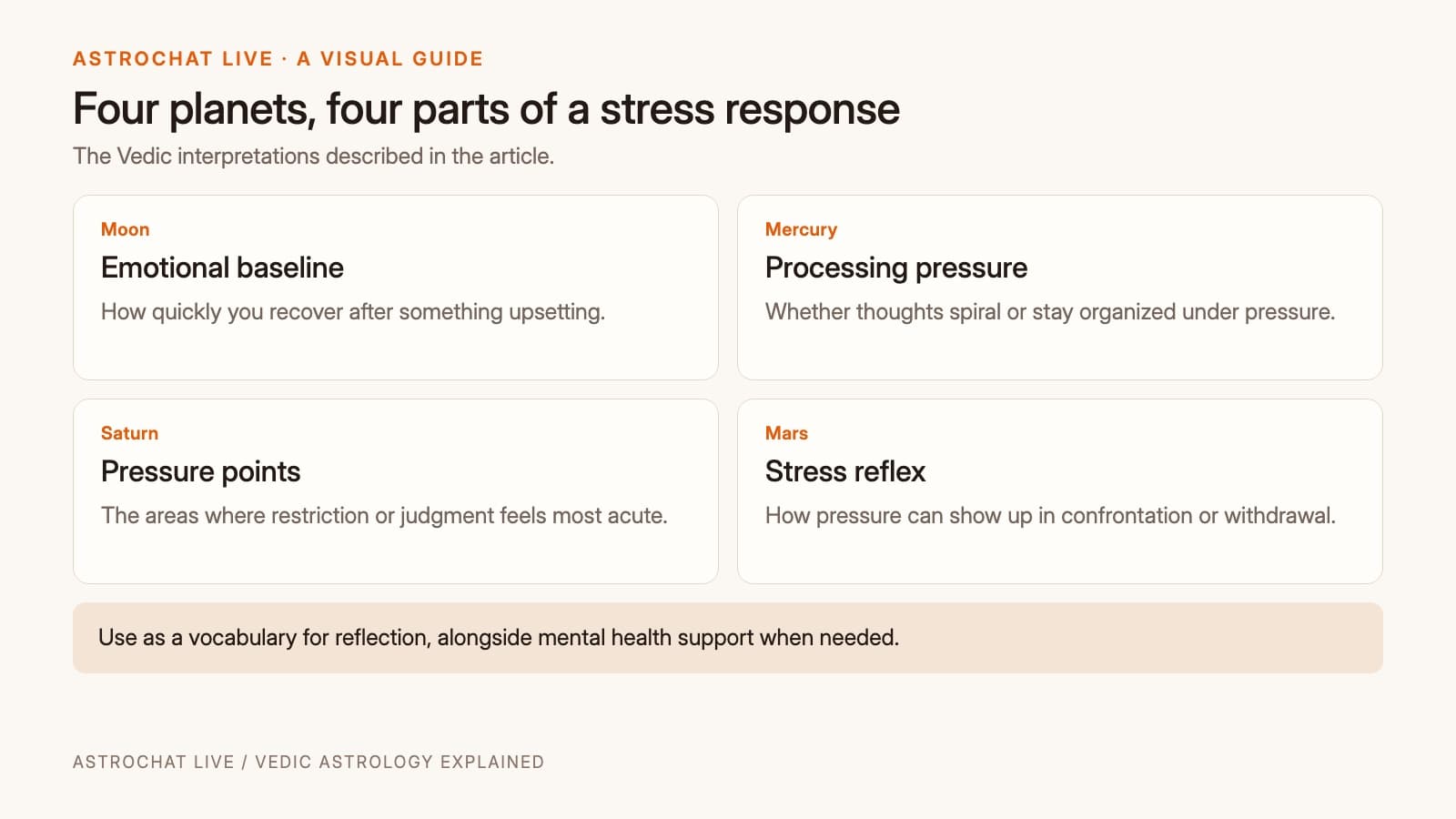 Moon, Mercury, Saturn and Mars as the four stress-response lenses discussed in the article.