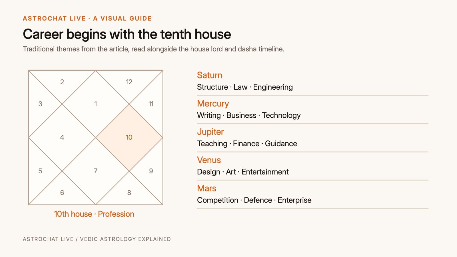 A simple chart showing the tenth house highlighted with example career themes per ruling planet