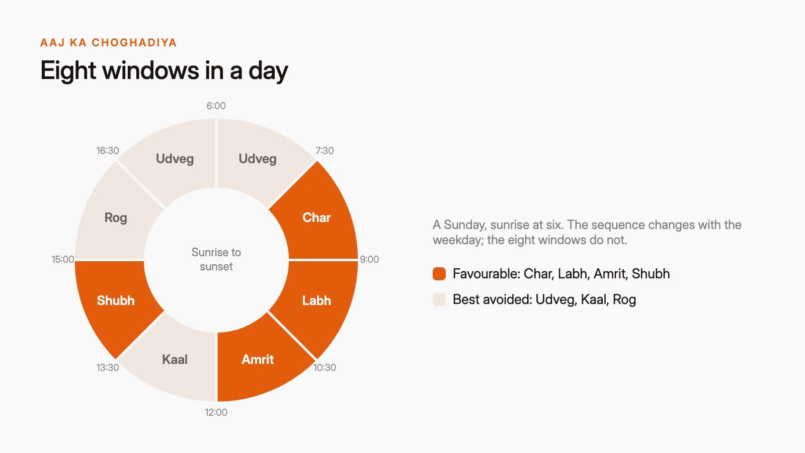 A clock style circular graphic dividing the day into 8 labelled segments