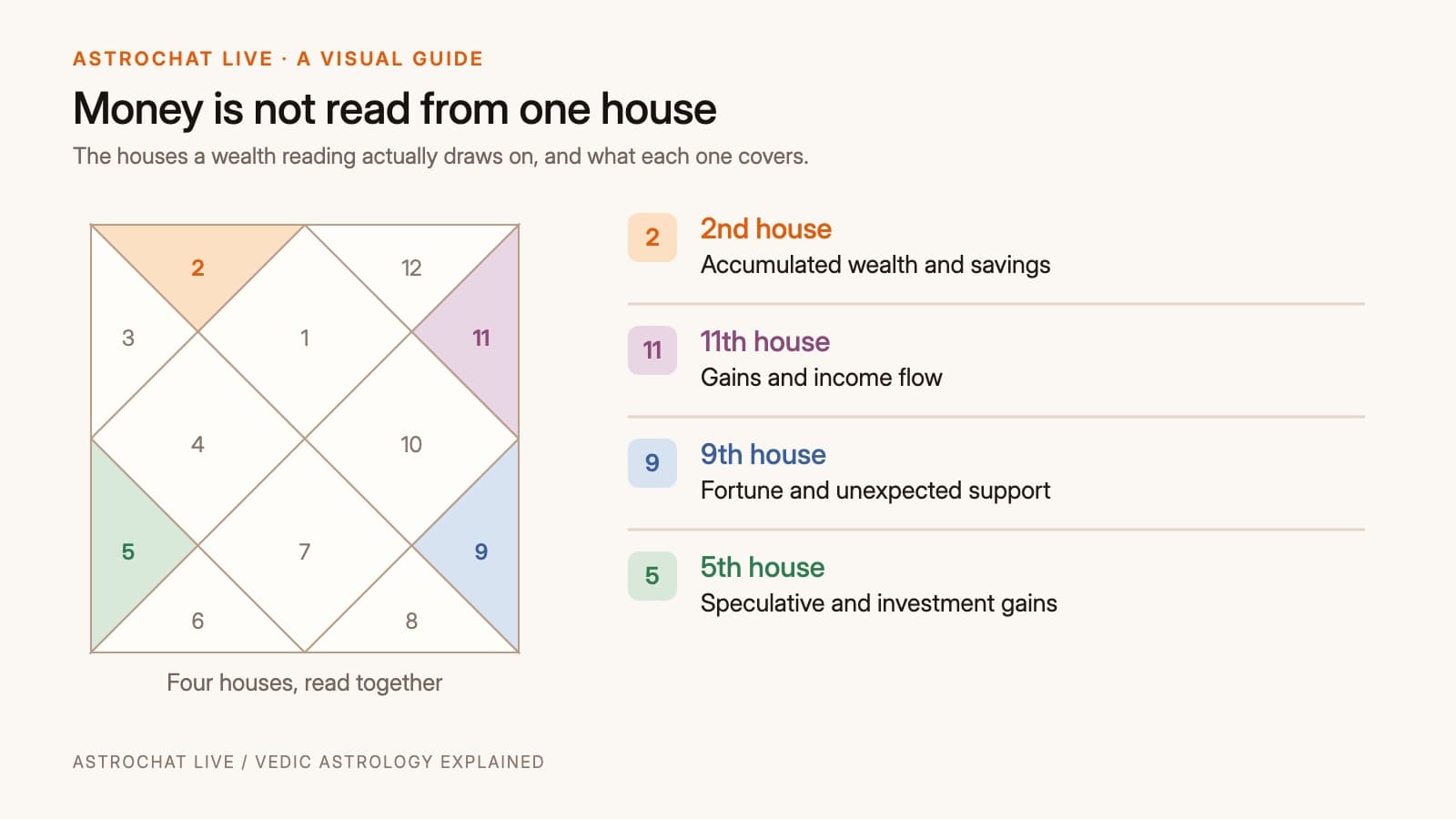 A kundli chart with the 2nd, 5th, 9th and 11th houses highlighted in different colours
