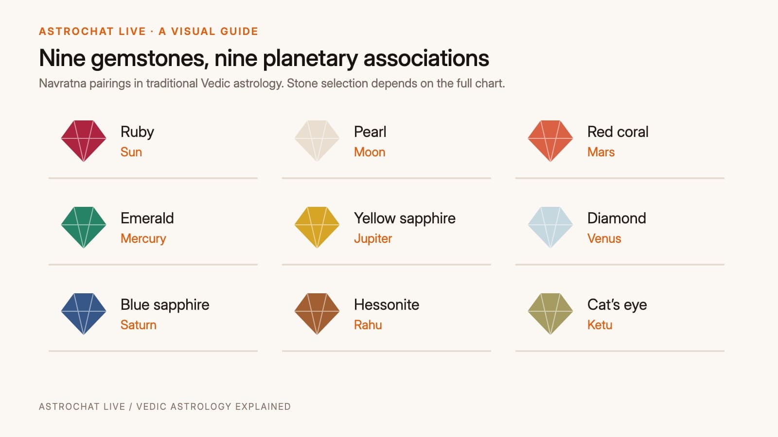 A simple grid showing each of the nine navratna gemstones next to its associated planet