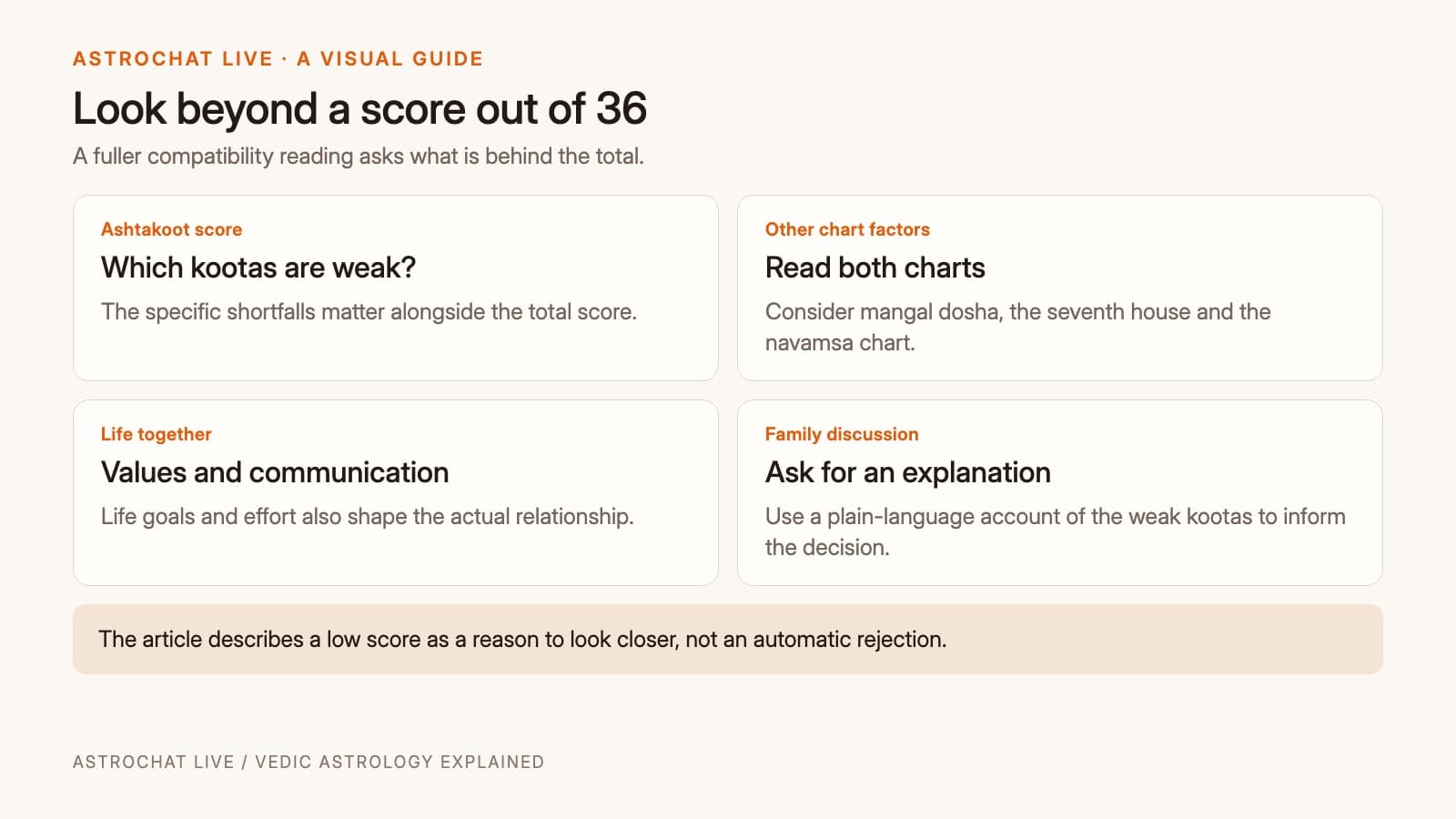 Four considerations beyond the guna total: weak kootas, other chart factors, shared values and a clear explanation.