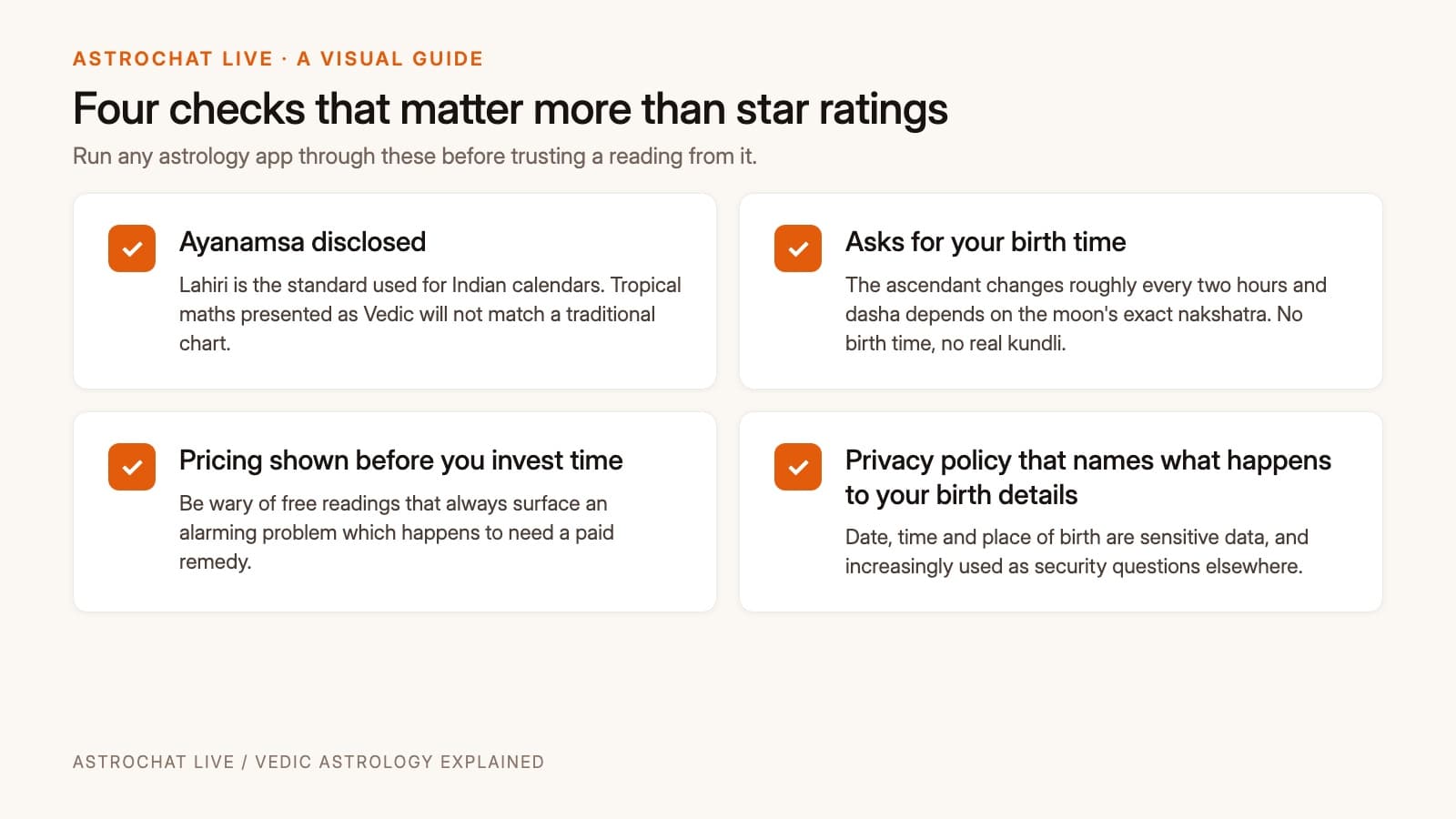 A simple checklist graphic covering ayanamsa, birth time requirement, pricing transparency and data privacy