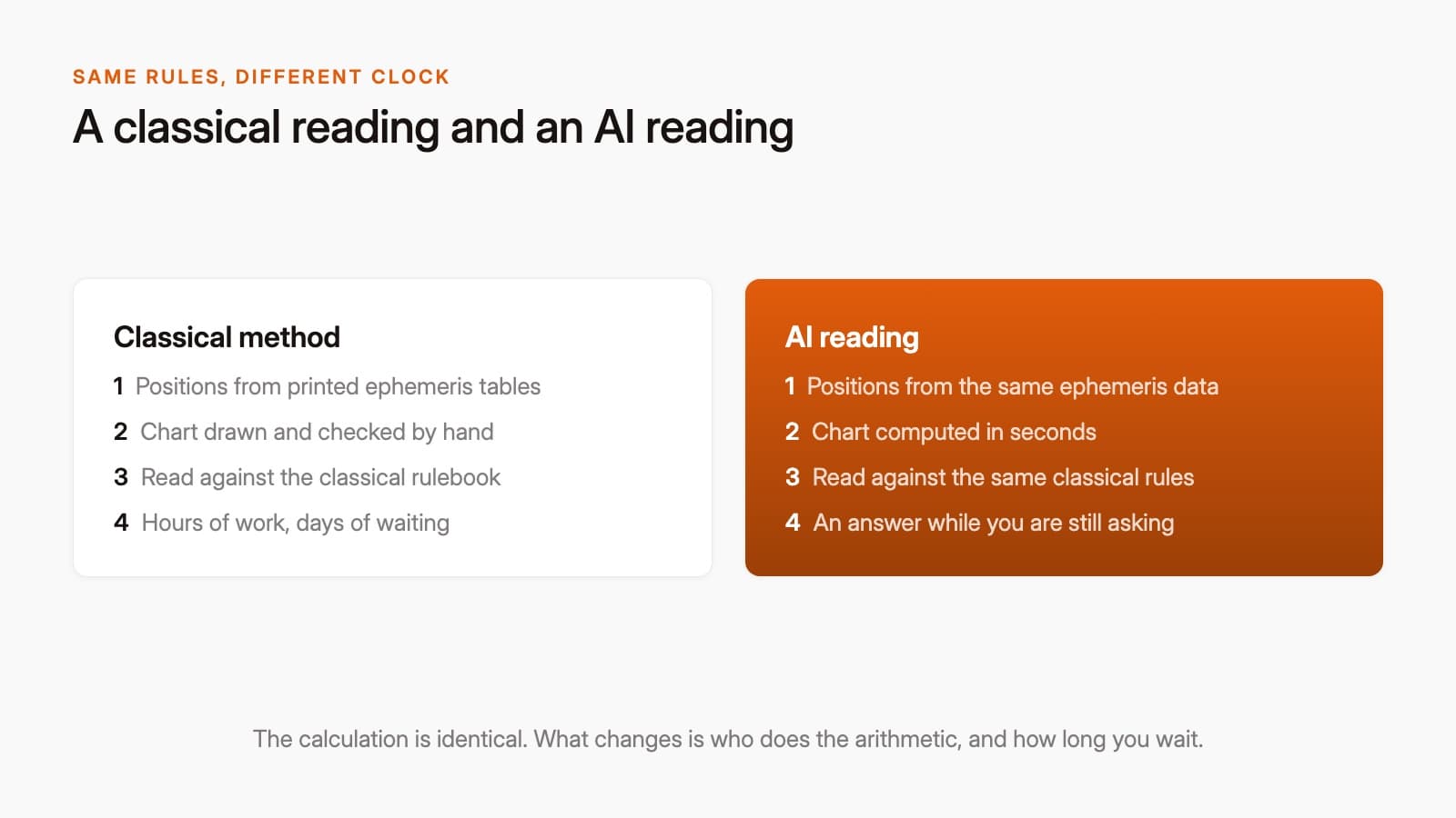 A simple side by side graphic, classical calculation method on one side, AI powered instant reading on the other