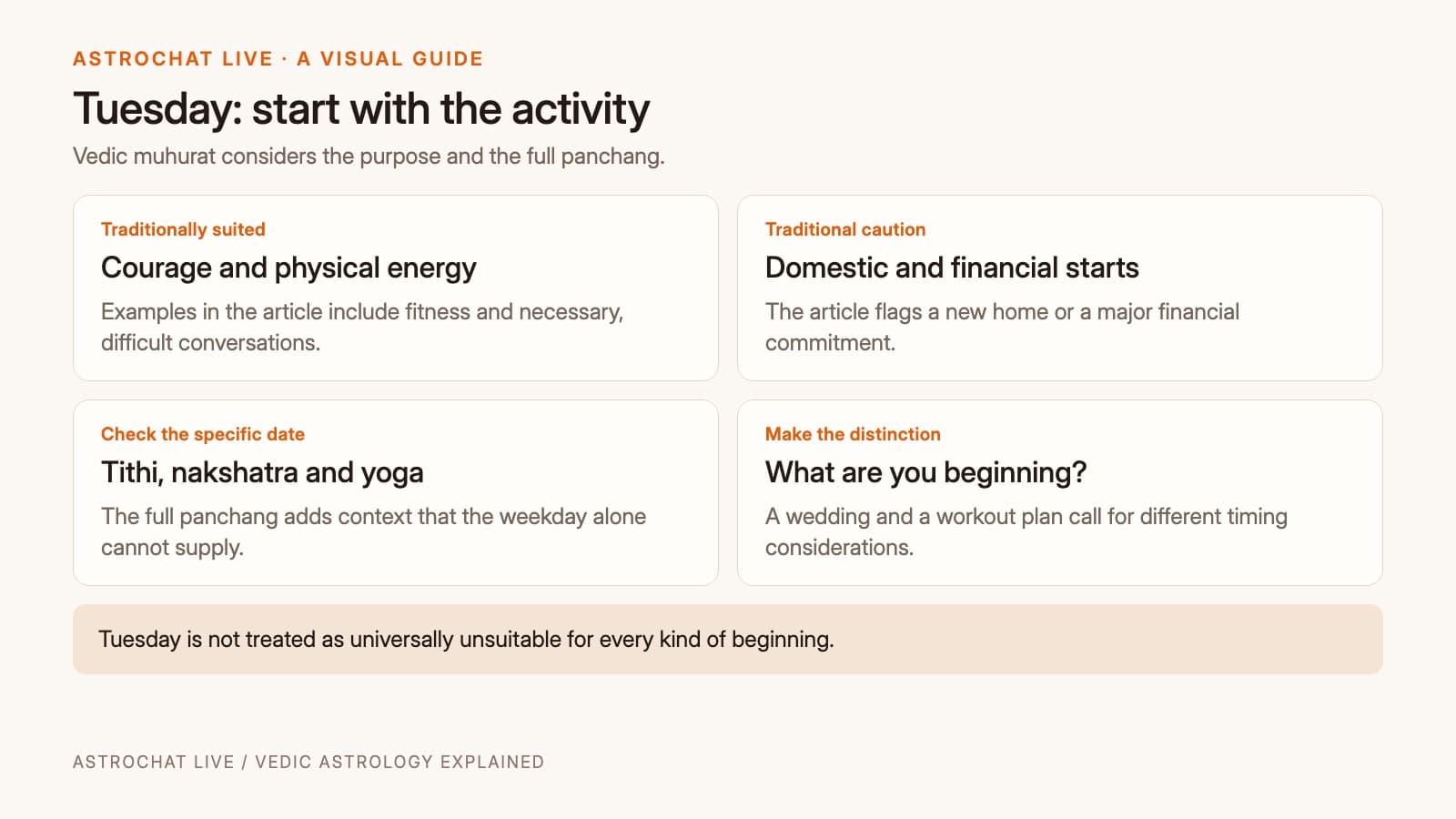 Tuesday timing considerations: the activity, traditional cautions and the full panchang.