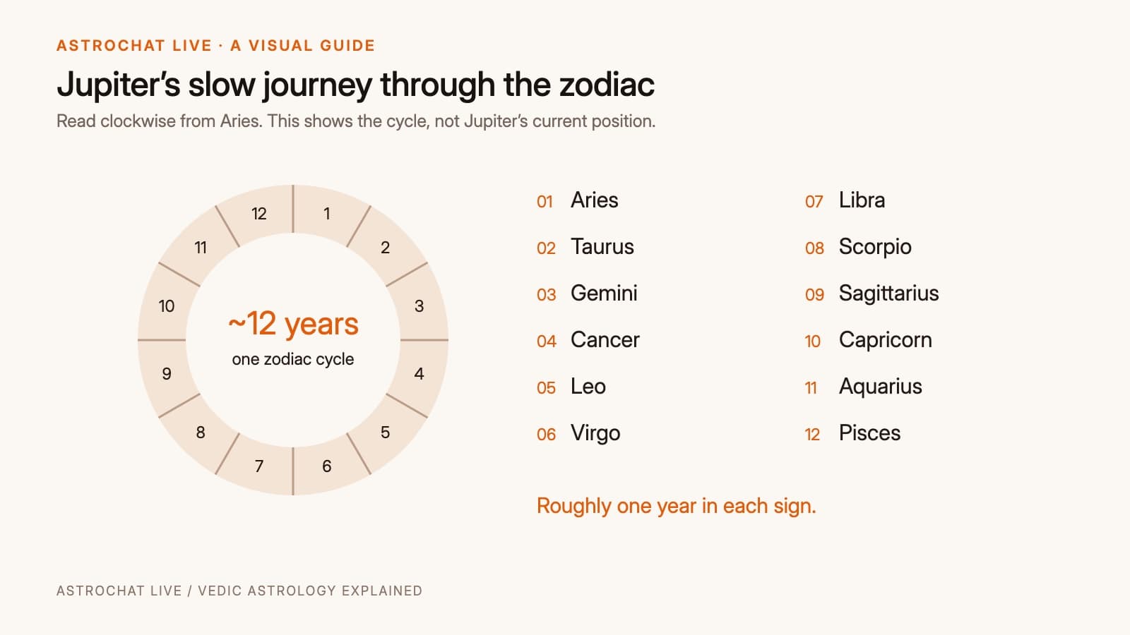 A simple circular diagram showing Jupiter's roughly 12 year journey through the zodiac