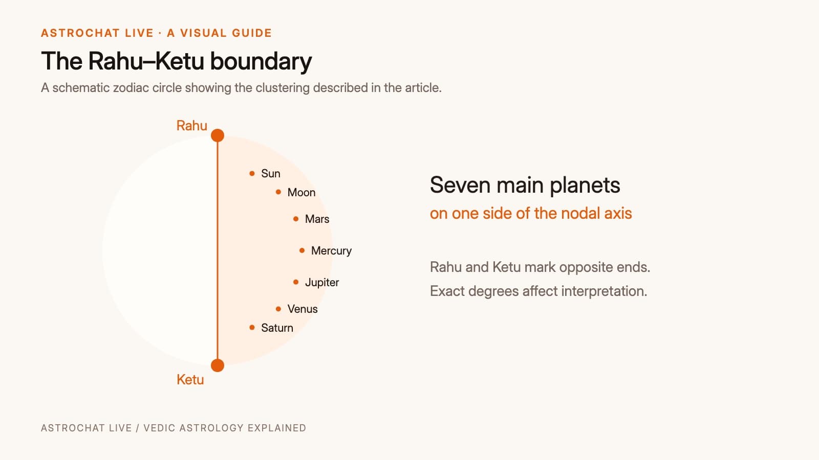 A simple kundli chart illustration showing all planets clustered between Rahu and Ketu