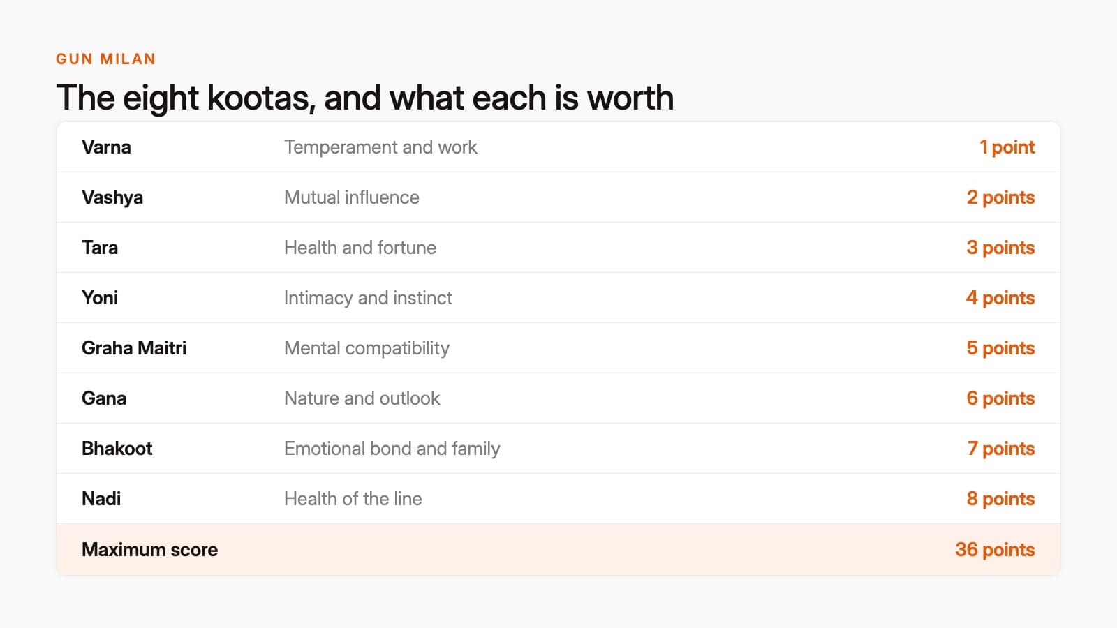 A simple table graphic showing the 8 kootas and their maximum points