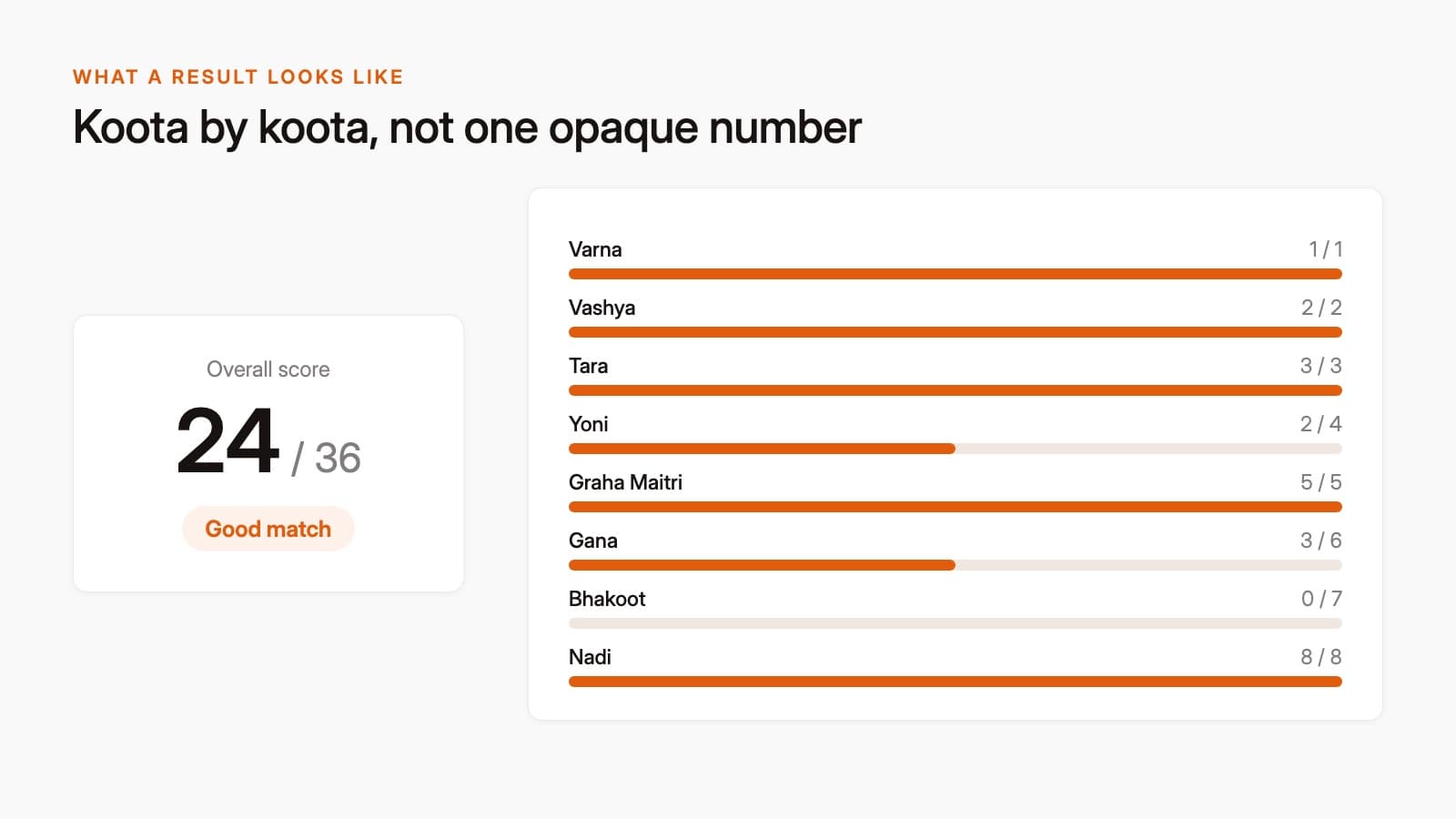 A screenshot style mockup of a matching result showing the score and a koota by koota breakdown