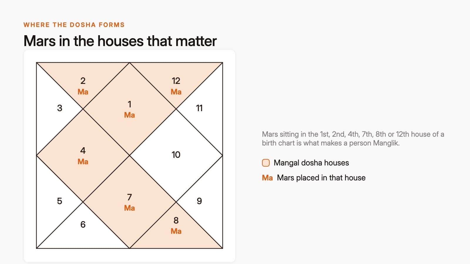 A kundli chart with Mars highlighted in the relevant houses