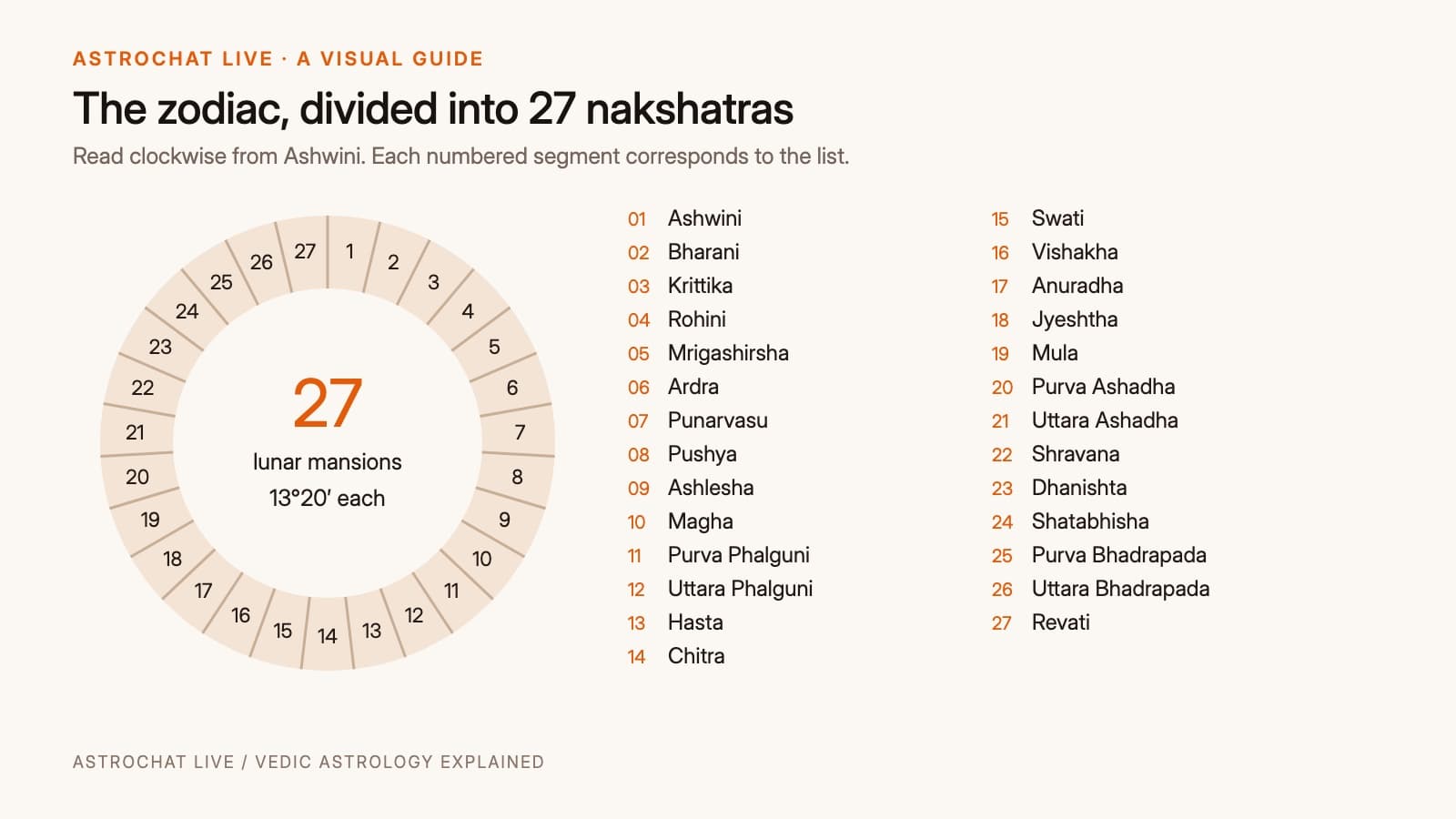 A circular chart showing all 27 nakshatras arranged around the zodiac wheel