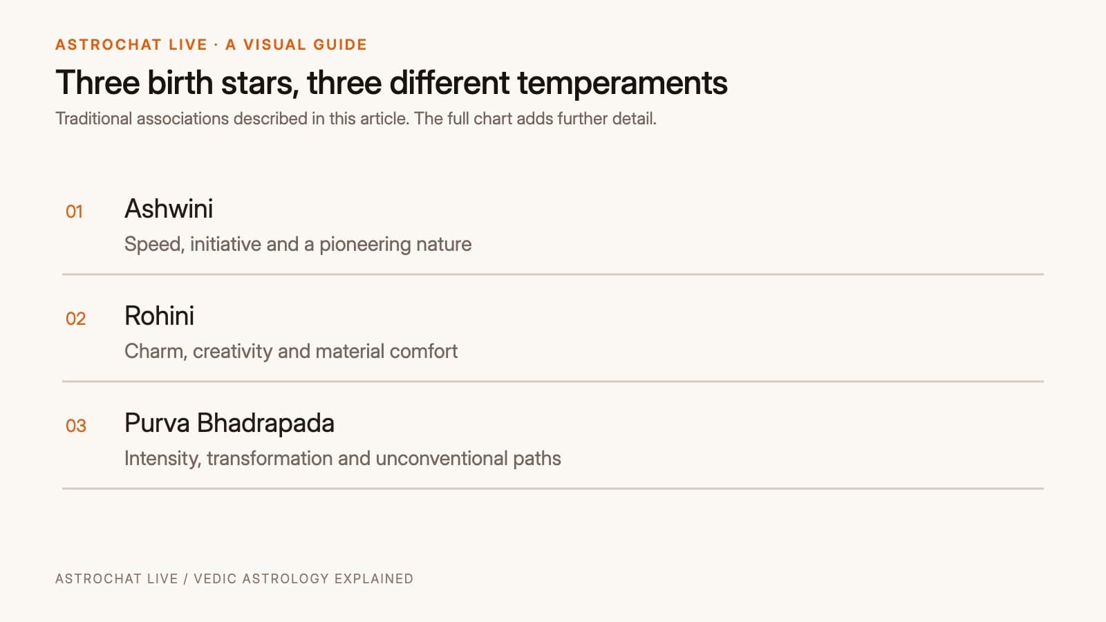 Three nakshatra profiles: Ashwini for initiative, Rohini for creativity and comfort, and Purva Bhadrapada for transformation