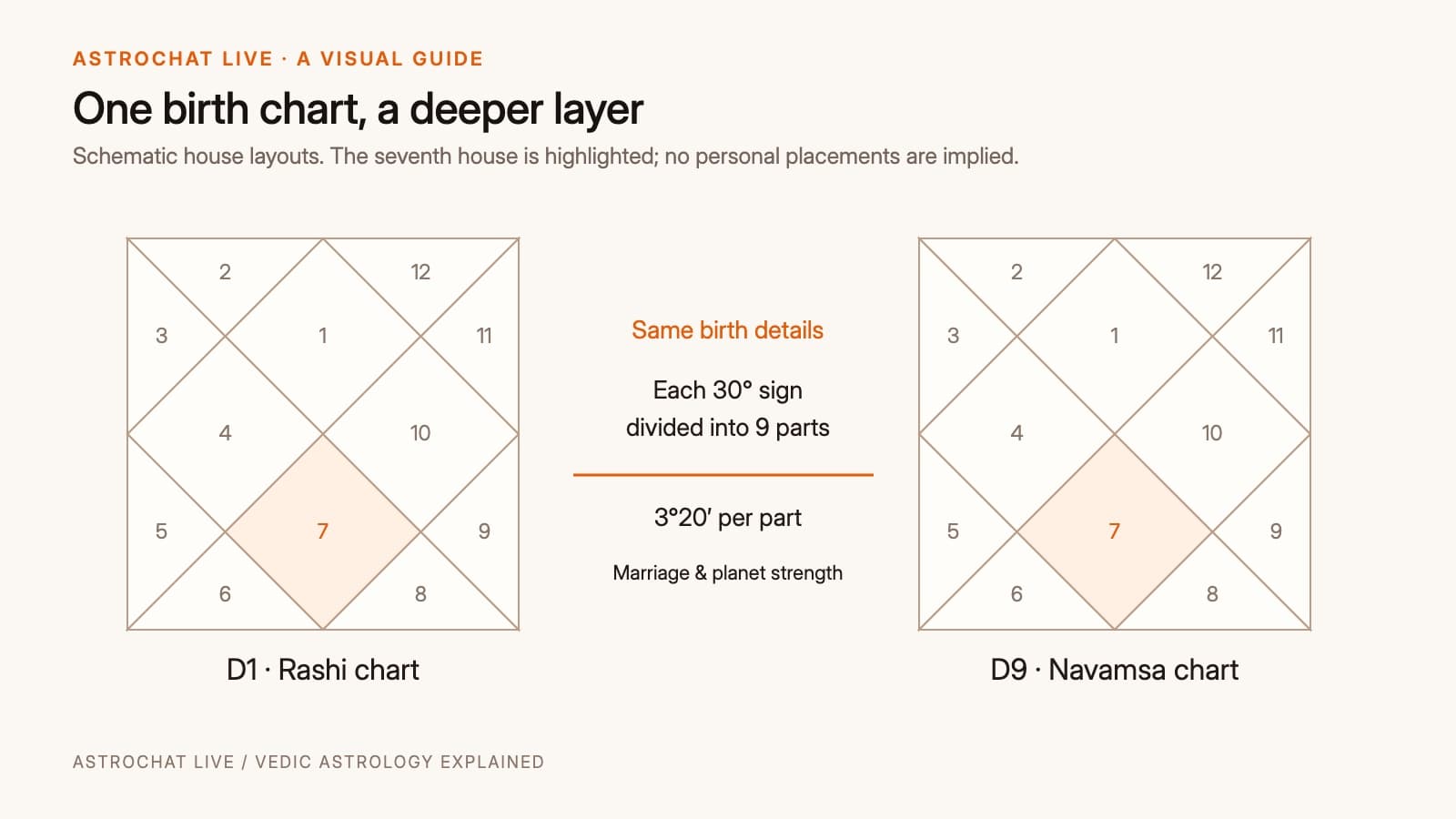 Schematic D1 and D9 house layouts with the seventh house highlighted; each zodiac sign divides into nine parts of 3 degrees 20 minutes