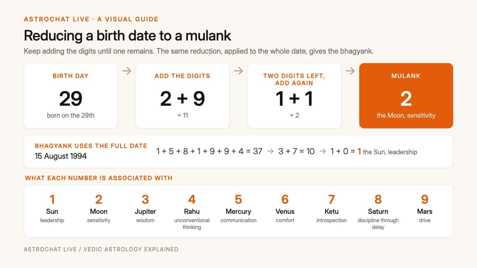 A worked example graphic showing a birth date reduced step by step into a mulank