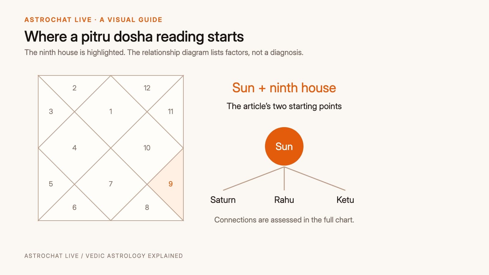 The ninth house highlighted alongside a relationship diagram linking the Sun with Saturn, Rahu and Ketu as factors for interpretation