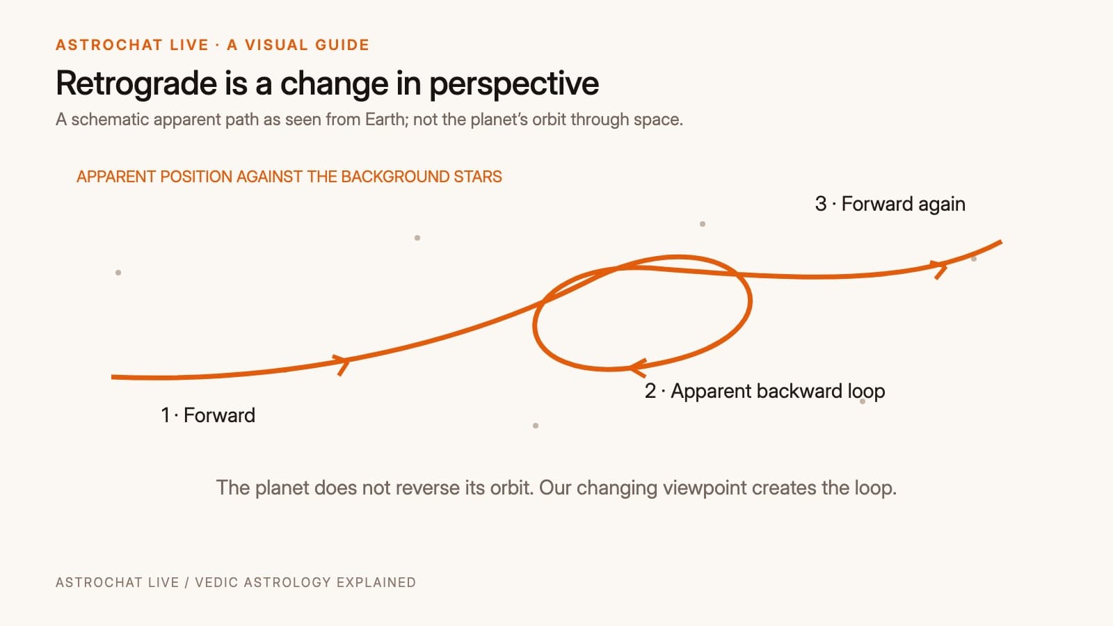 A simple diagram showing a planet's apparent retrograde loop as seen from Earth