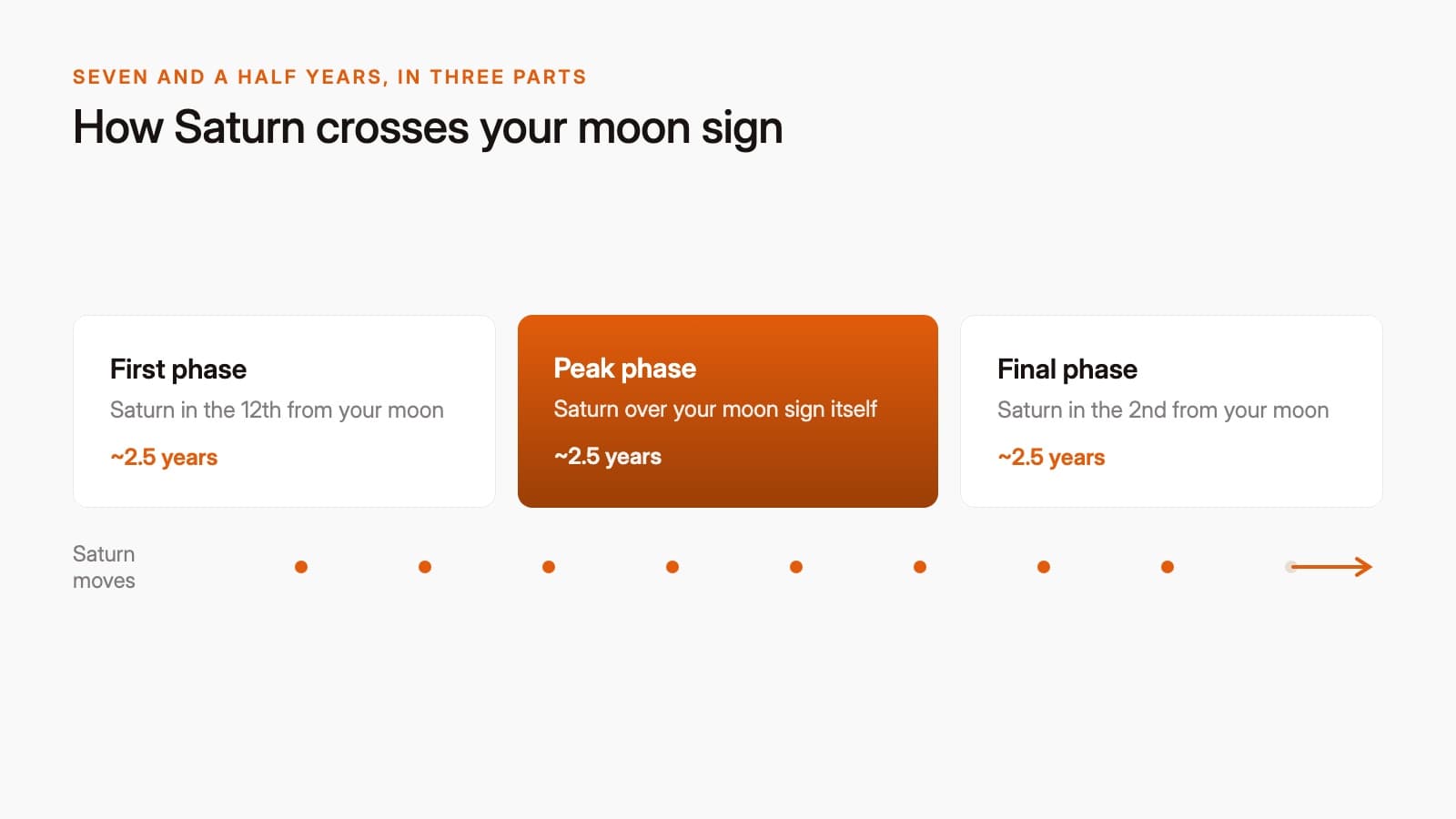 A simple diagram showing Saturn's movement across the 3 zodiac signs relative to the moon sign