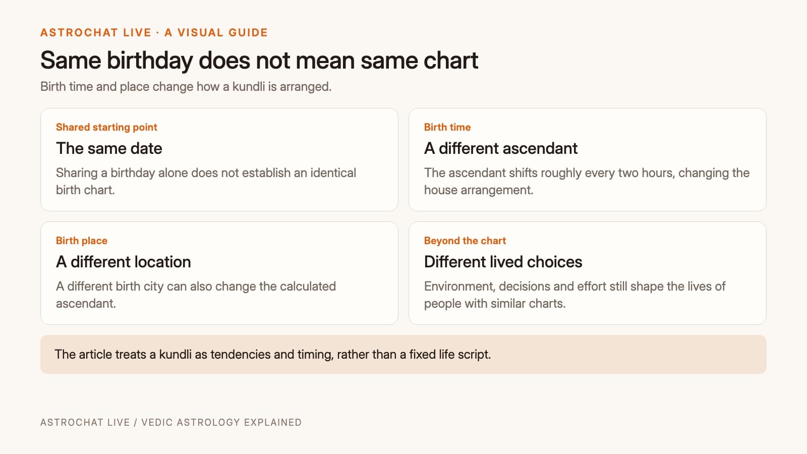 Date, time, place and lived choices explain why people with the same birthday can have different lives.