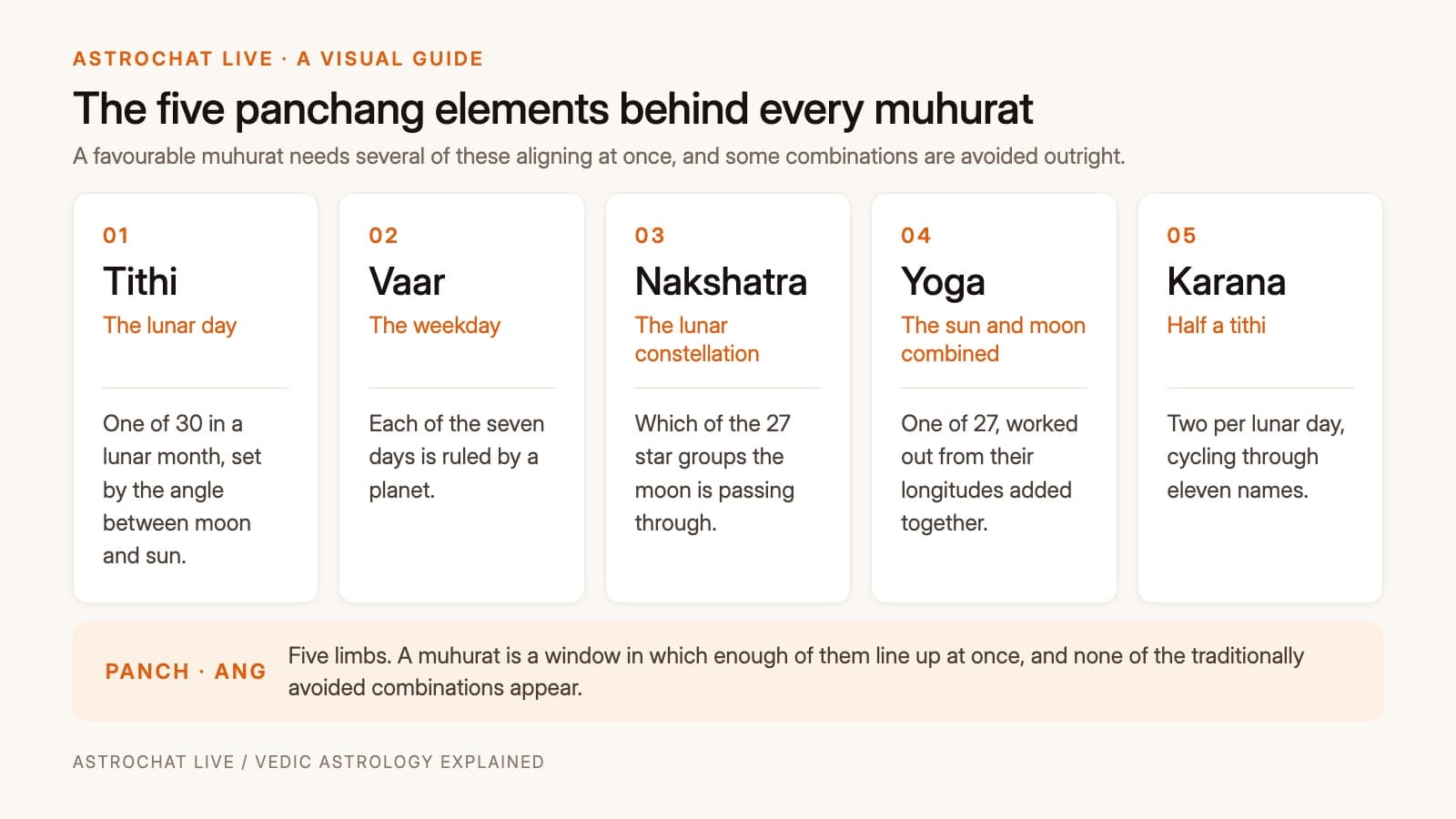 A clean graphic listing the five panchang elements with a one line explanation of each