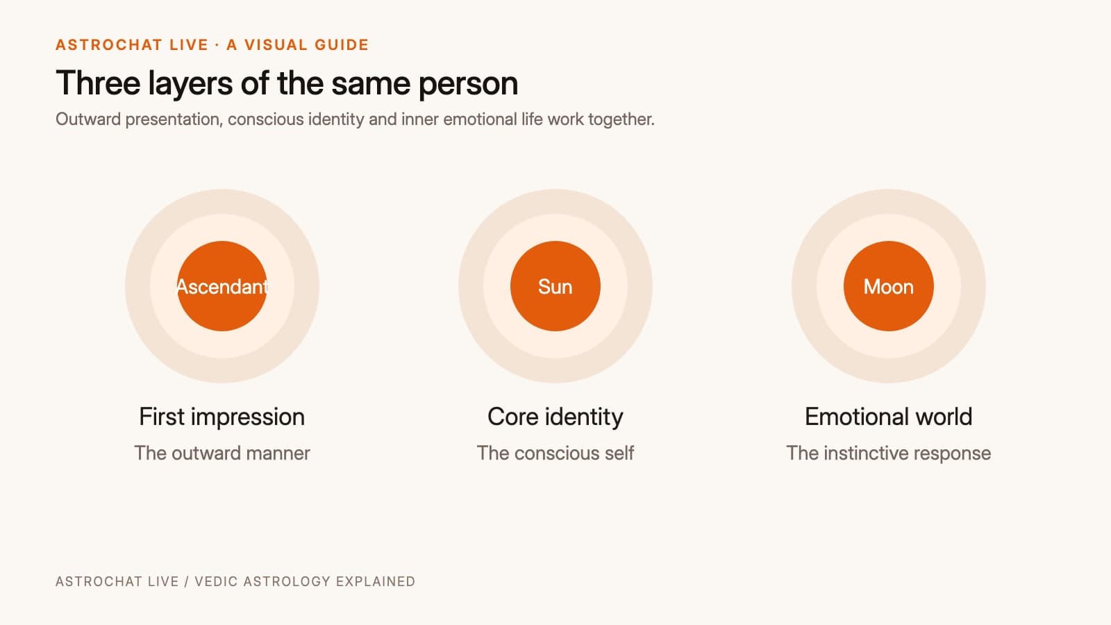A simple diagram showing the sun, moon and ascendant as three separate layers of one person's chart