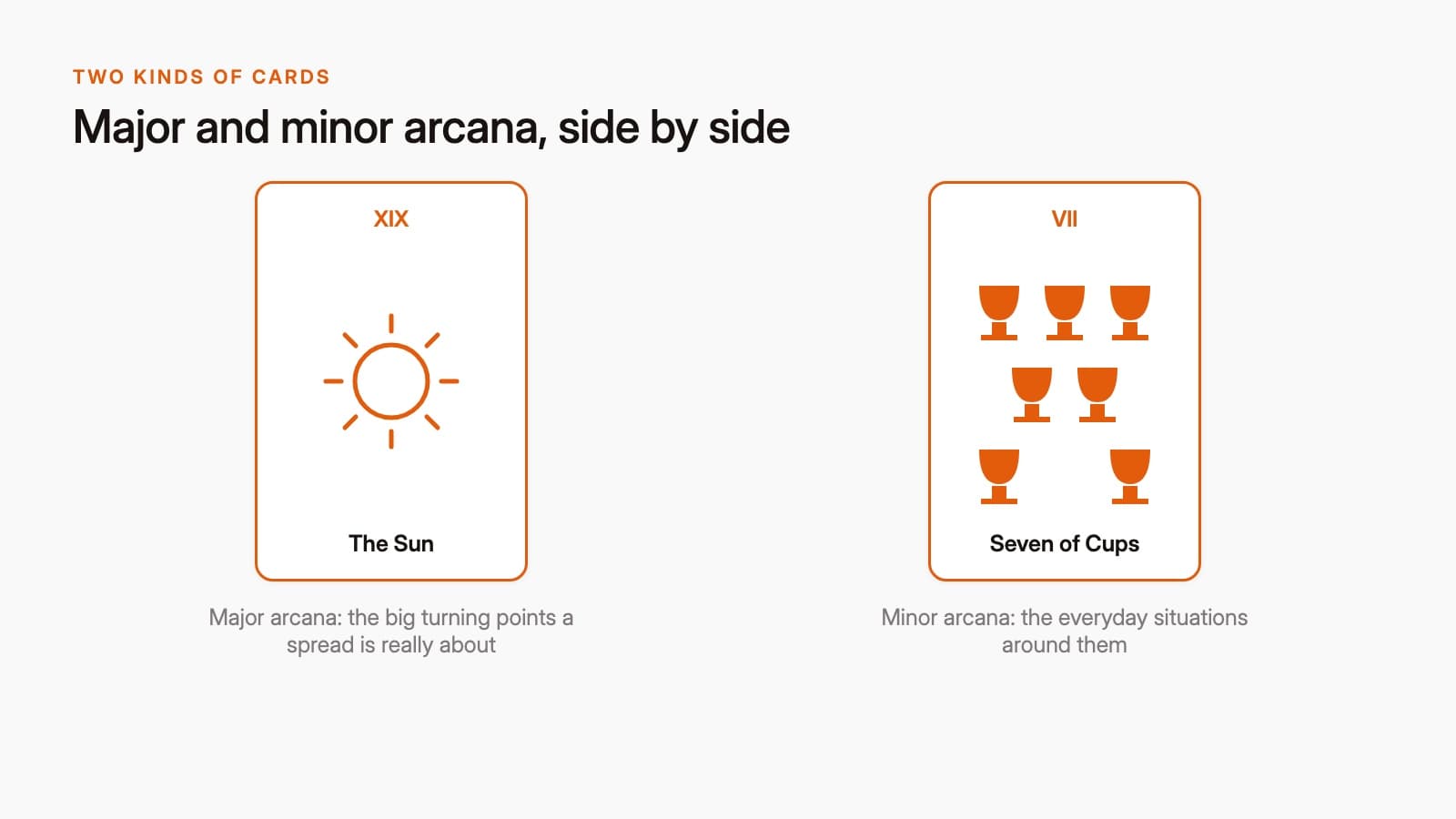 A side by side example of a major arcana card and a minor arcana card