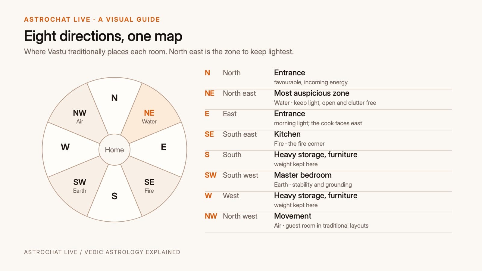 A directional compass graphic showing the eight directions with their associated element and recommended room