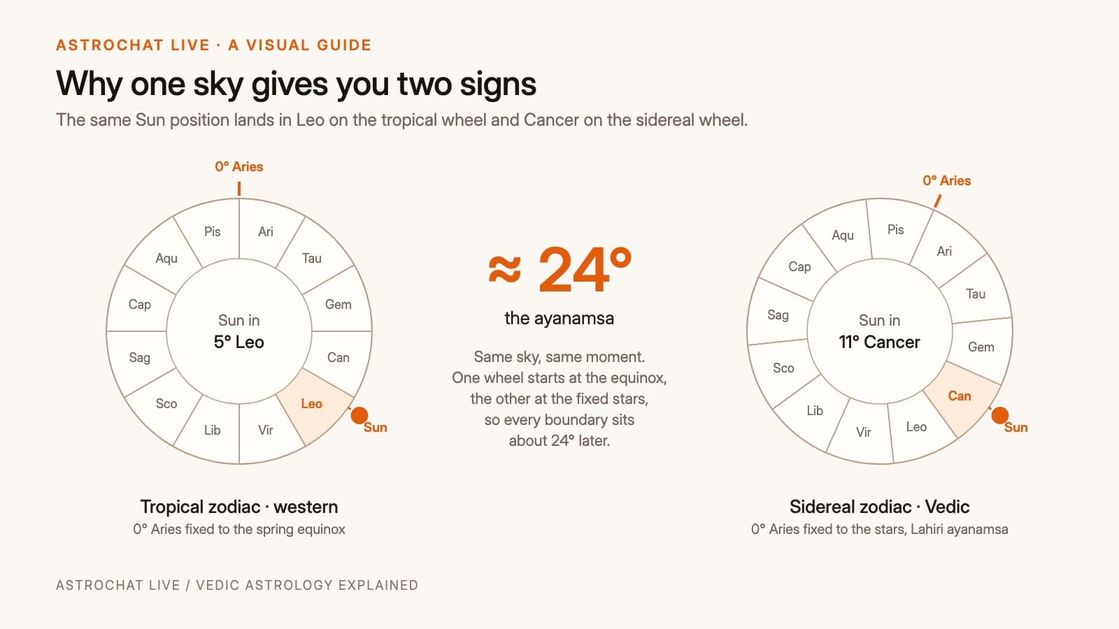 A side by side circular zodiac diagram showing the roughly 24 degree offset between tropical and sidereal