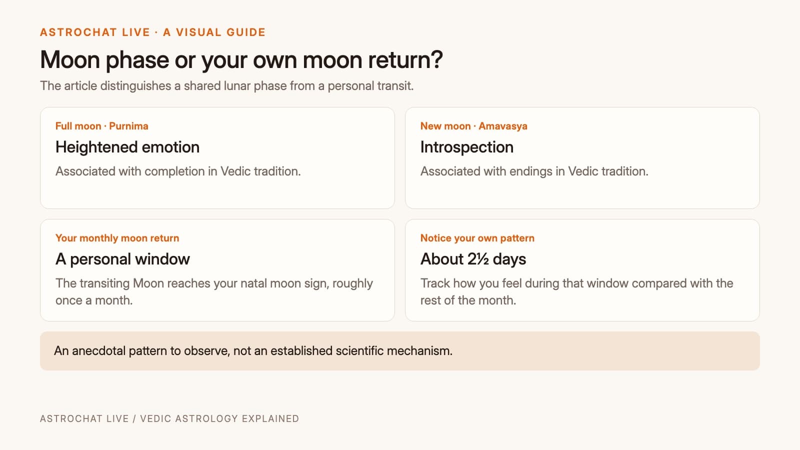 Comparison of full moon, new moon and the personal monthly moon return described in the article.