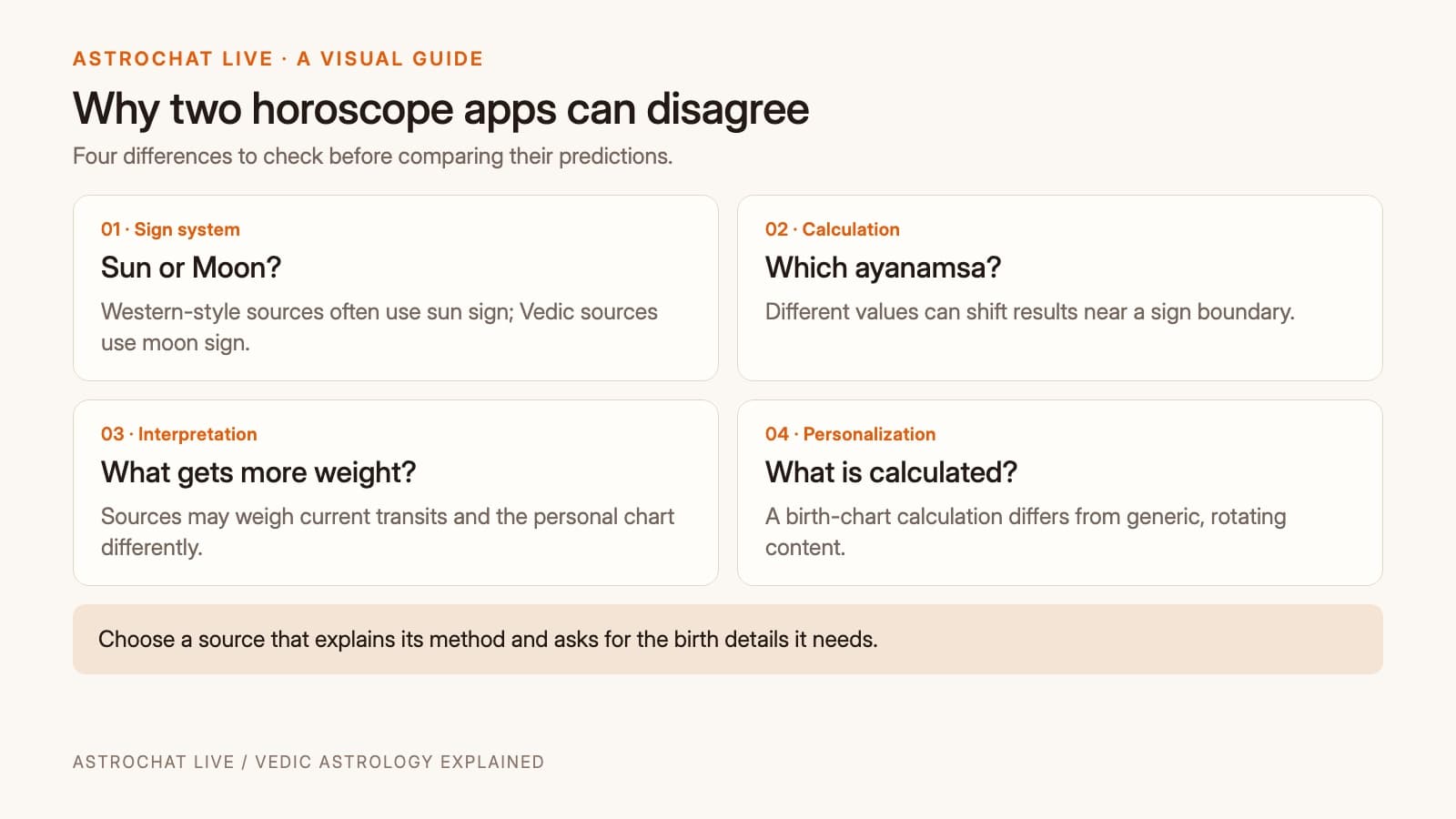 Four reasons horoscope apps differ: sign system, ayanamsa, interpretation and the level of personal calculation.